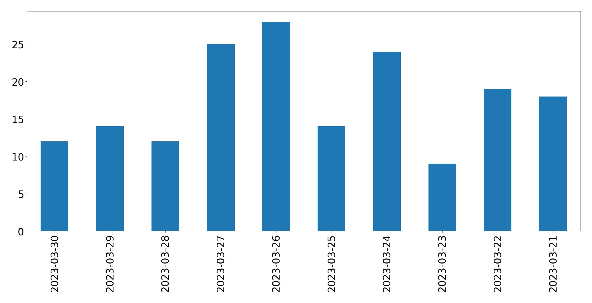 Tweets per day chart