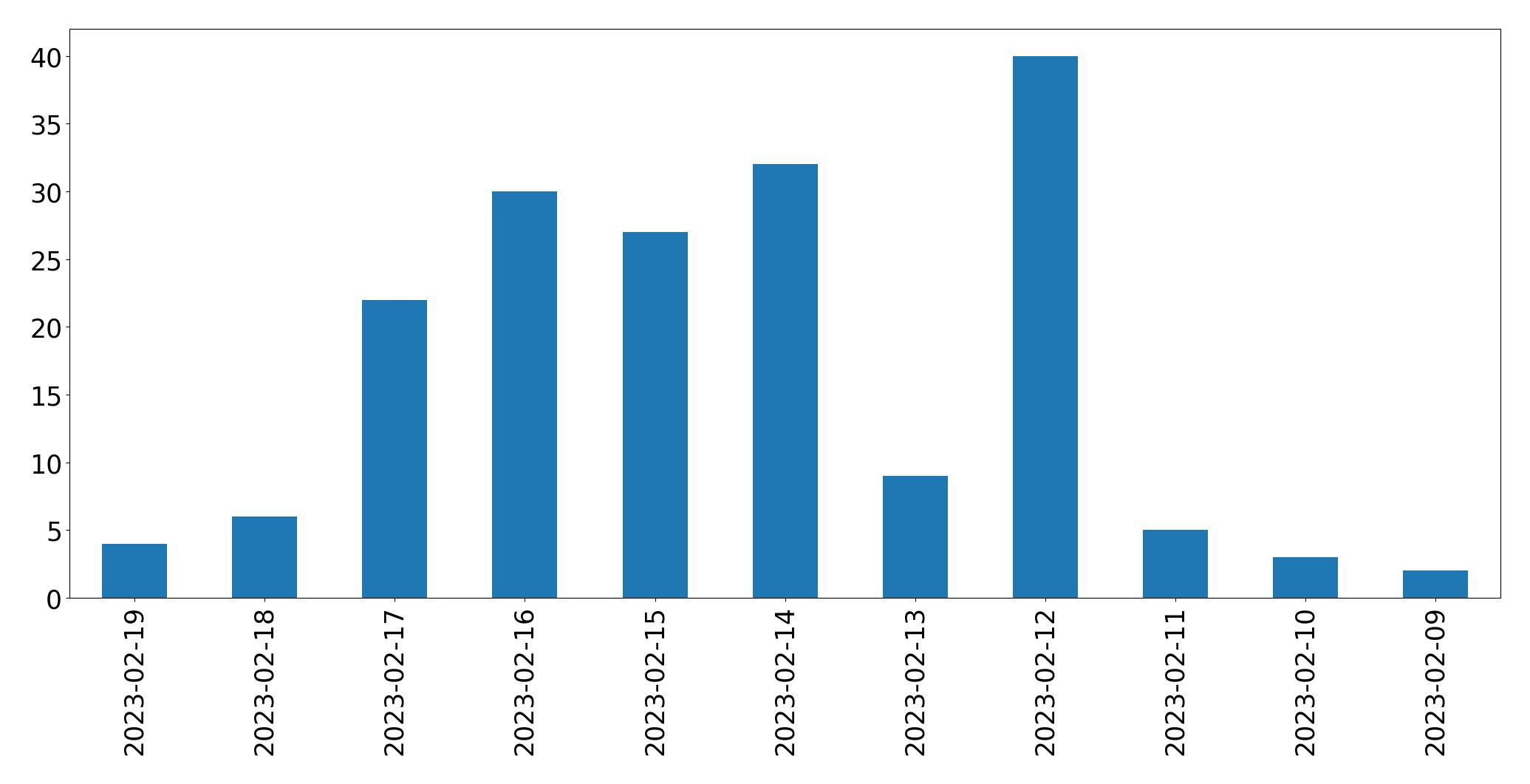 Grafik tweet per hari