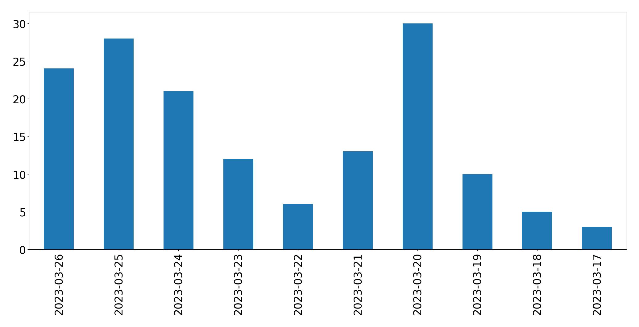 Gráfico de tweets por dia