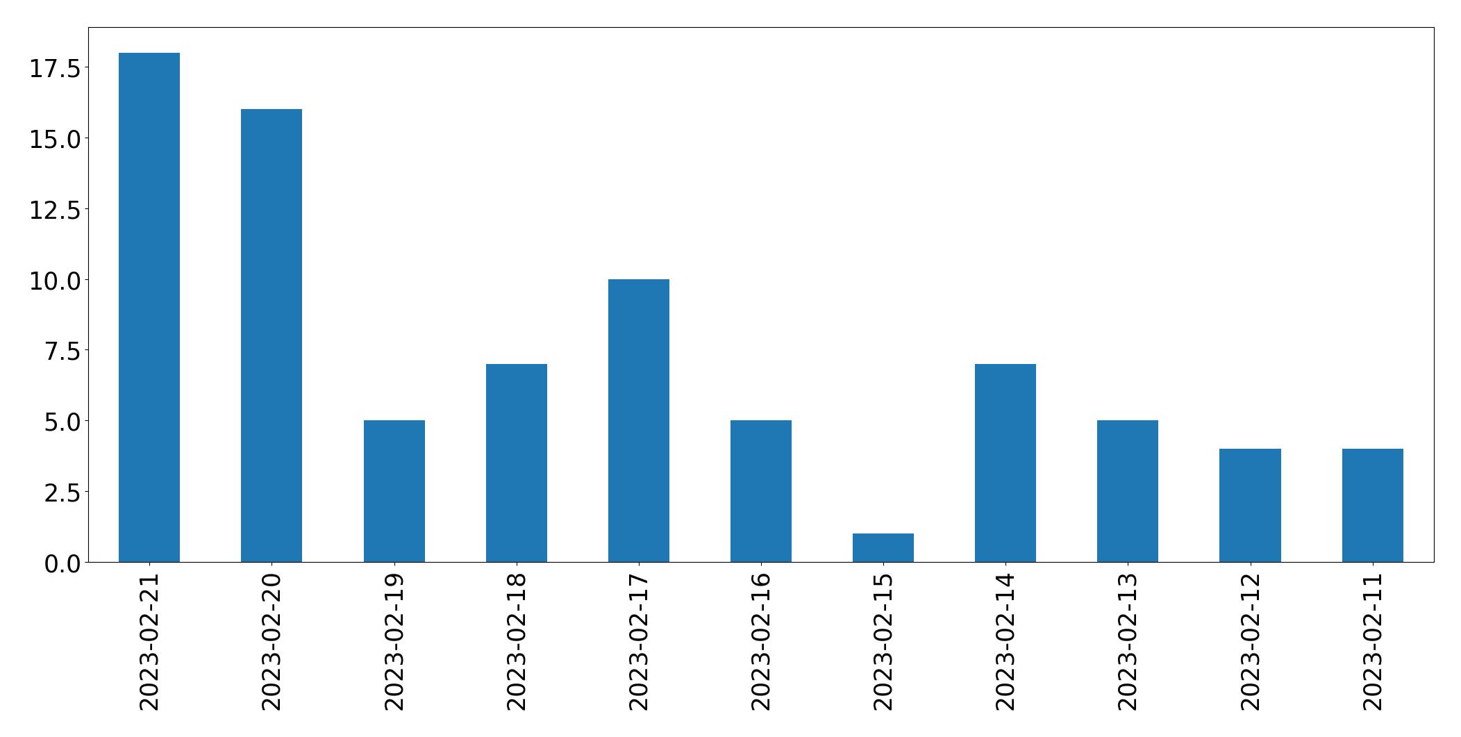 Tweets per day chart