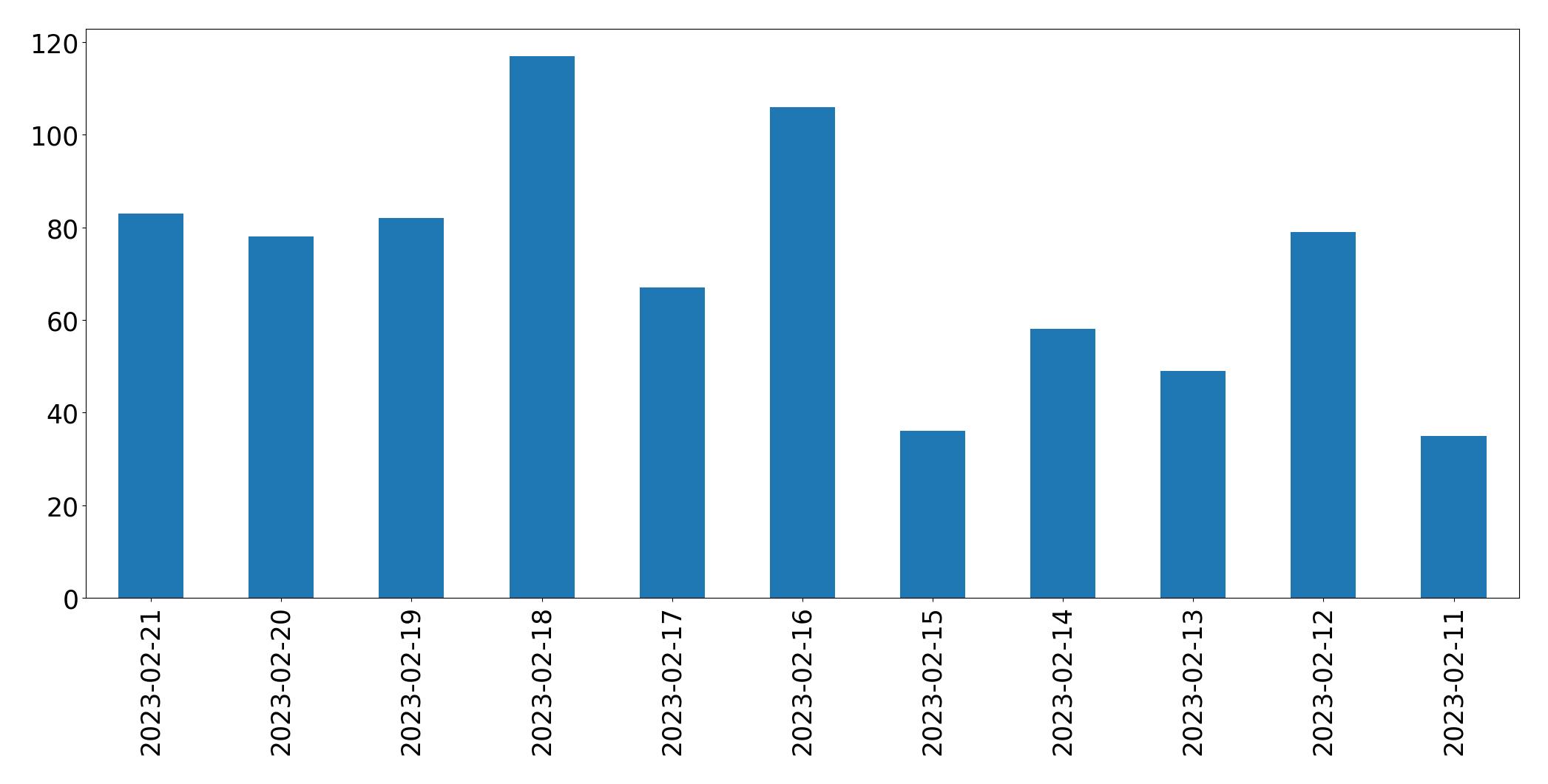 Gráfico de tweets por dia