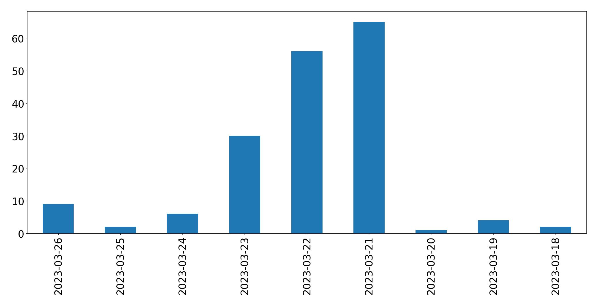 Tweets per day chart