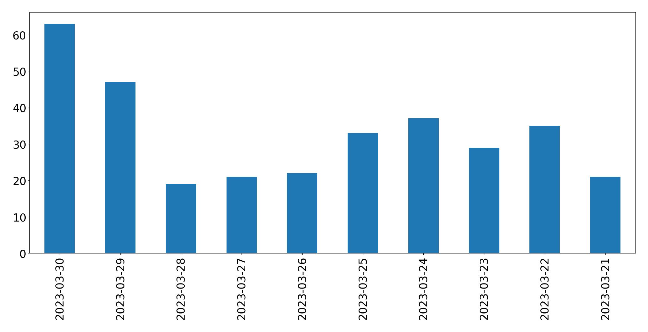 Gráfico de tweets por dia