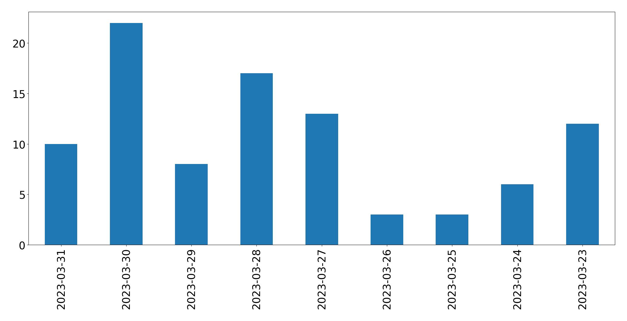 Tweets per day chart