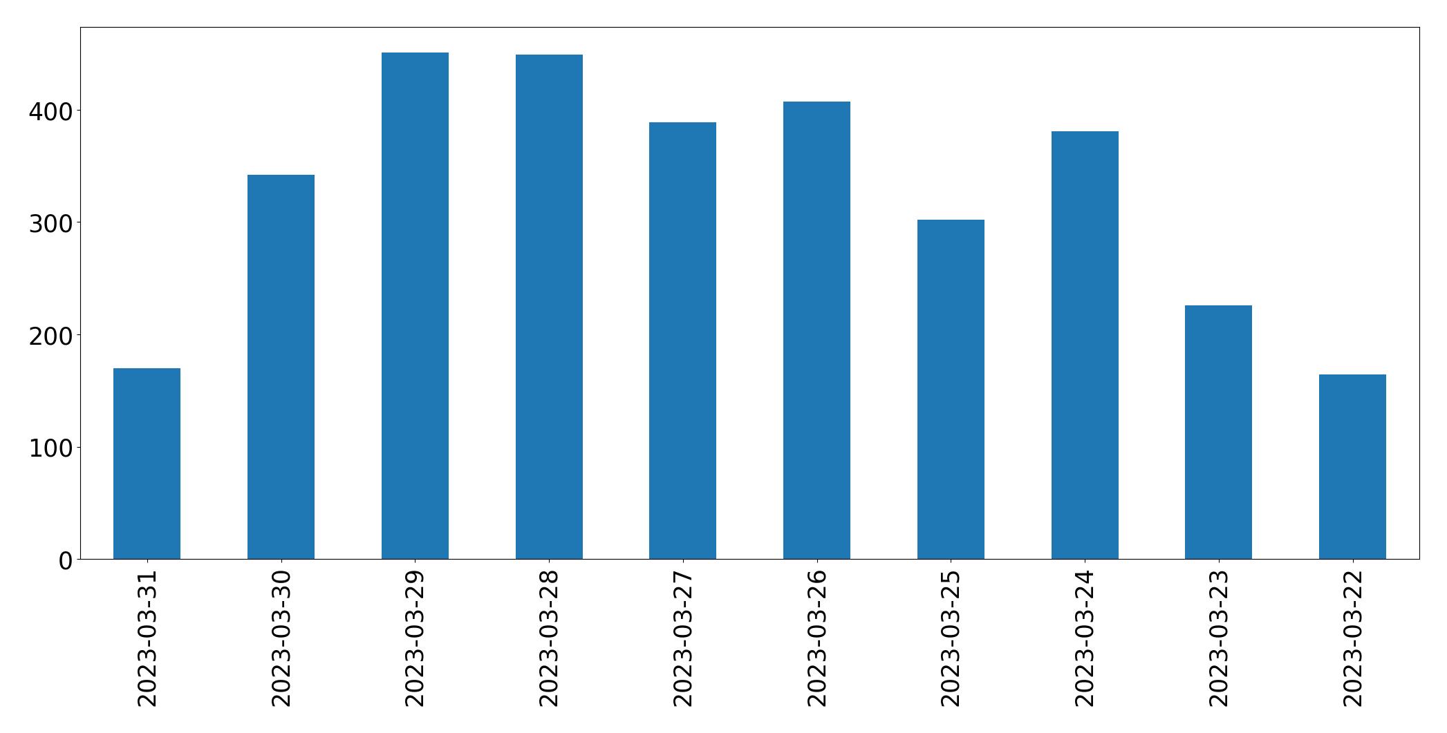 Gráfico de tweets por dia