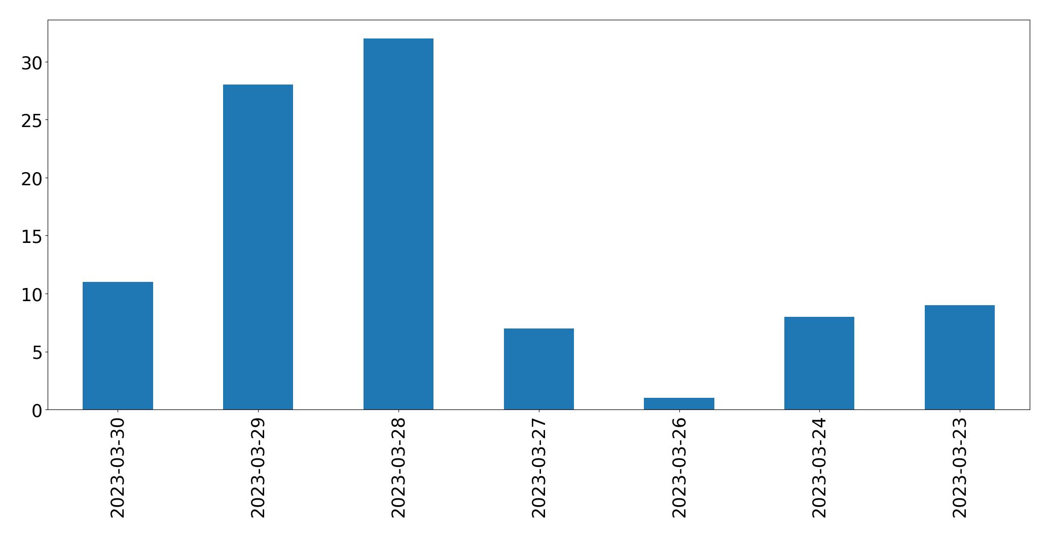 Gráfico de tweets por dia