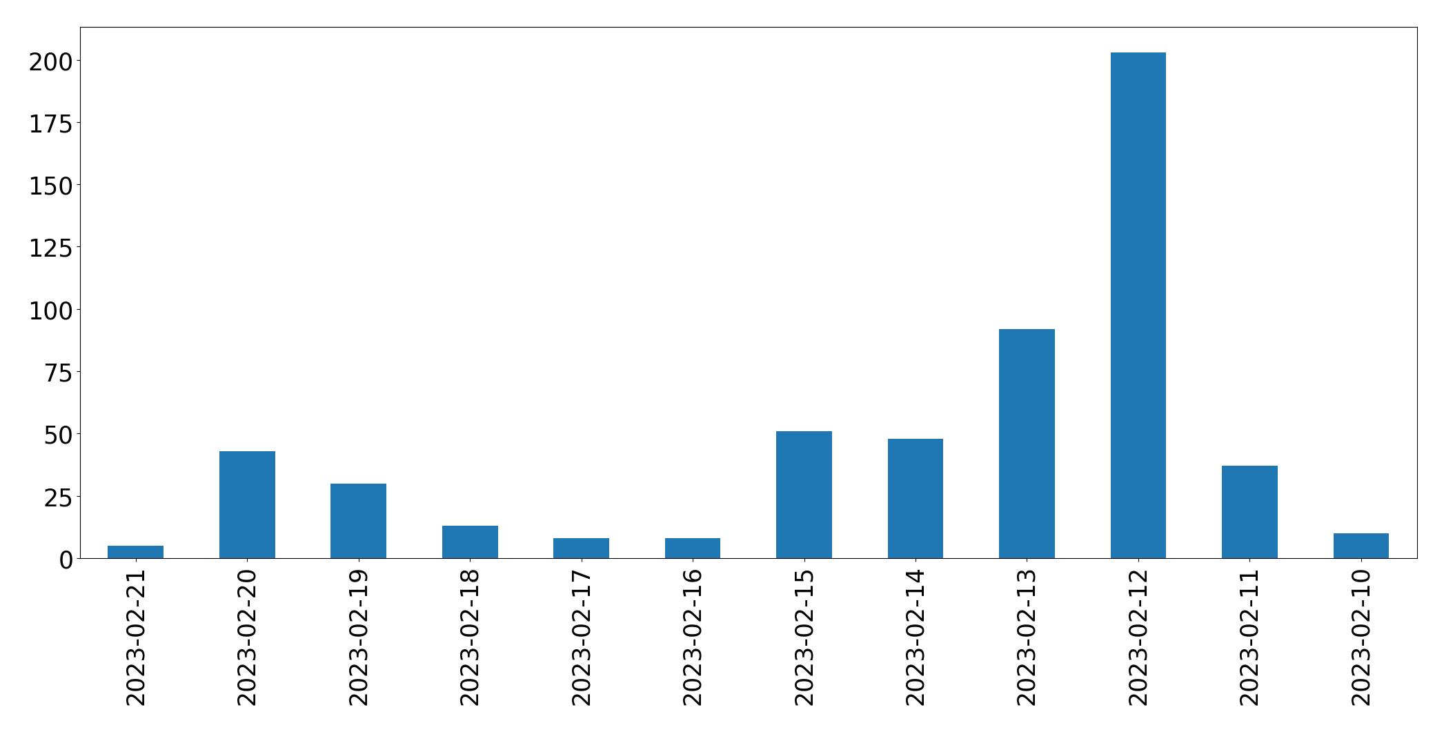 Gráfico de tweets por dia