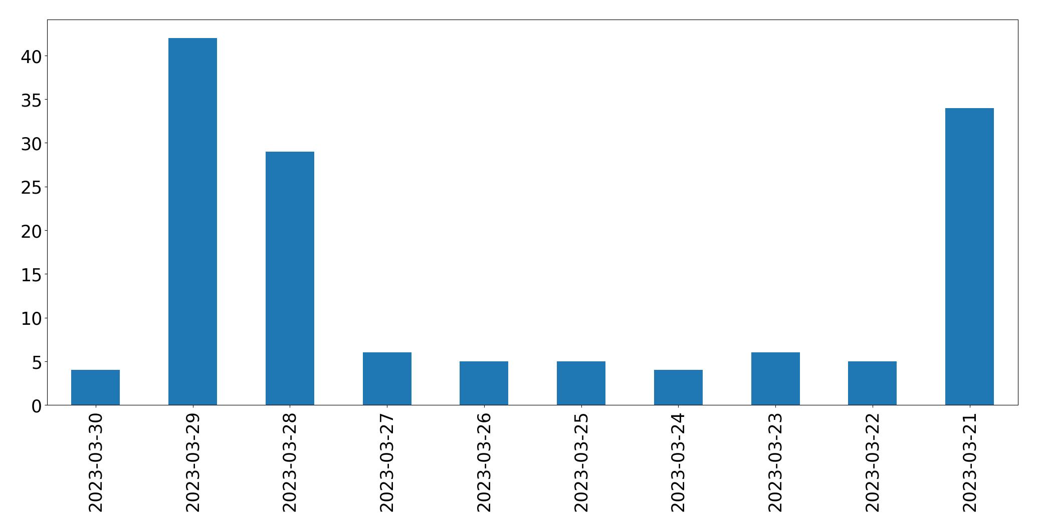 Gunluk tweet grafigi