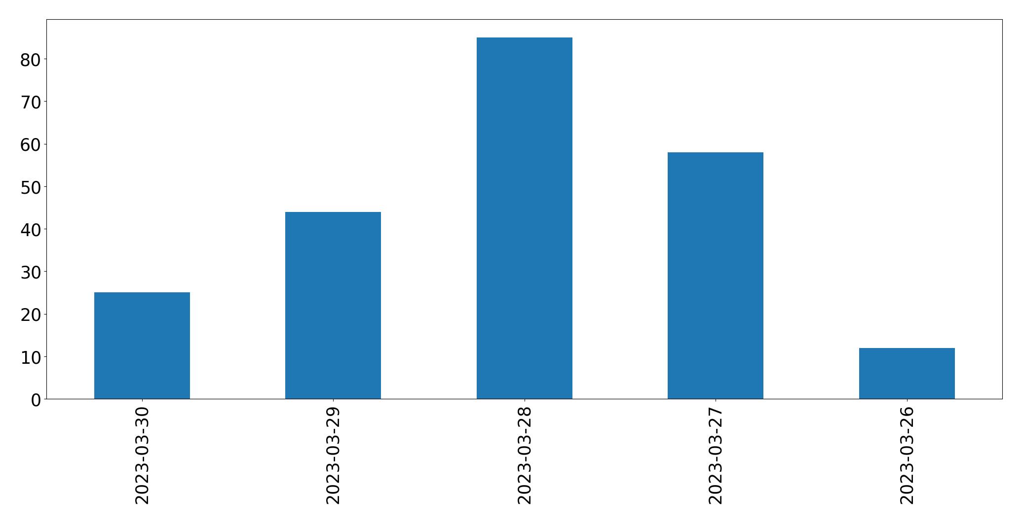 Gráfico de tweets por dia