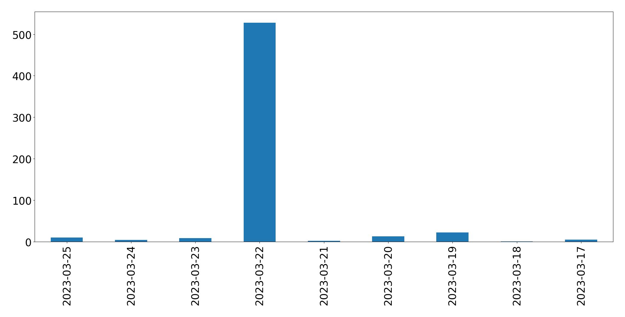 Gráfico de tweets por dia