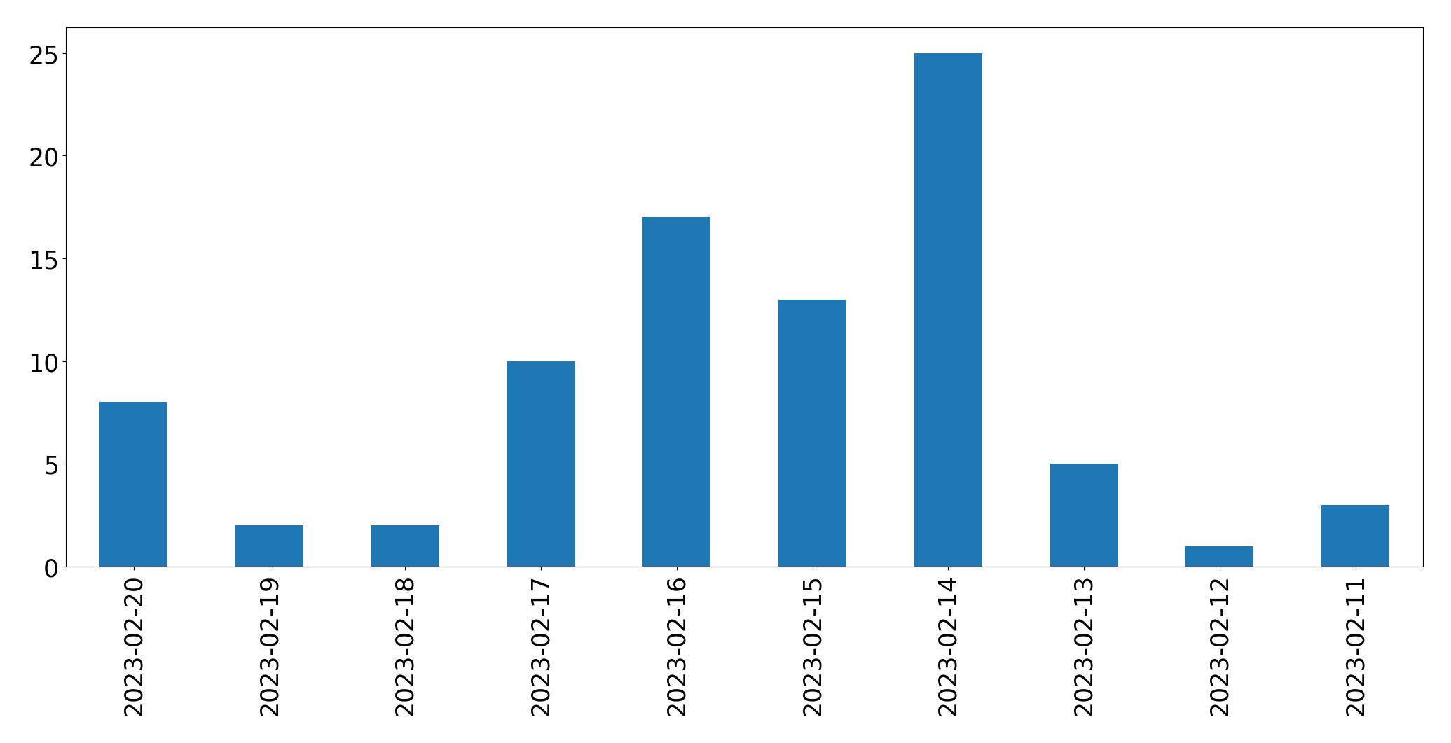 Gráfico de tweets por dia