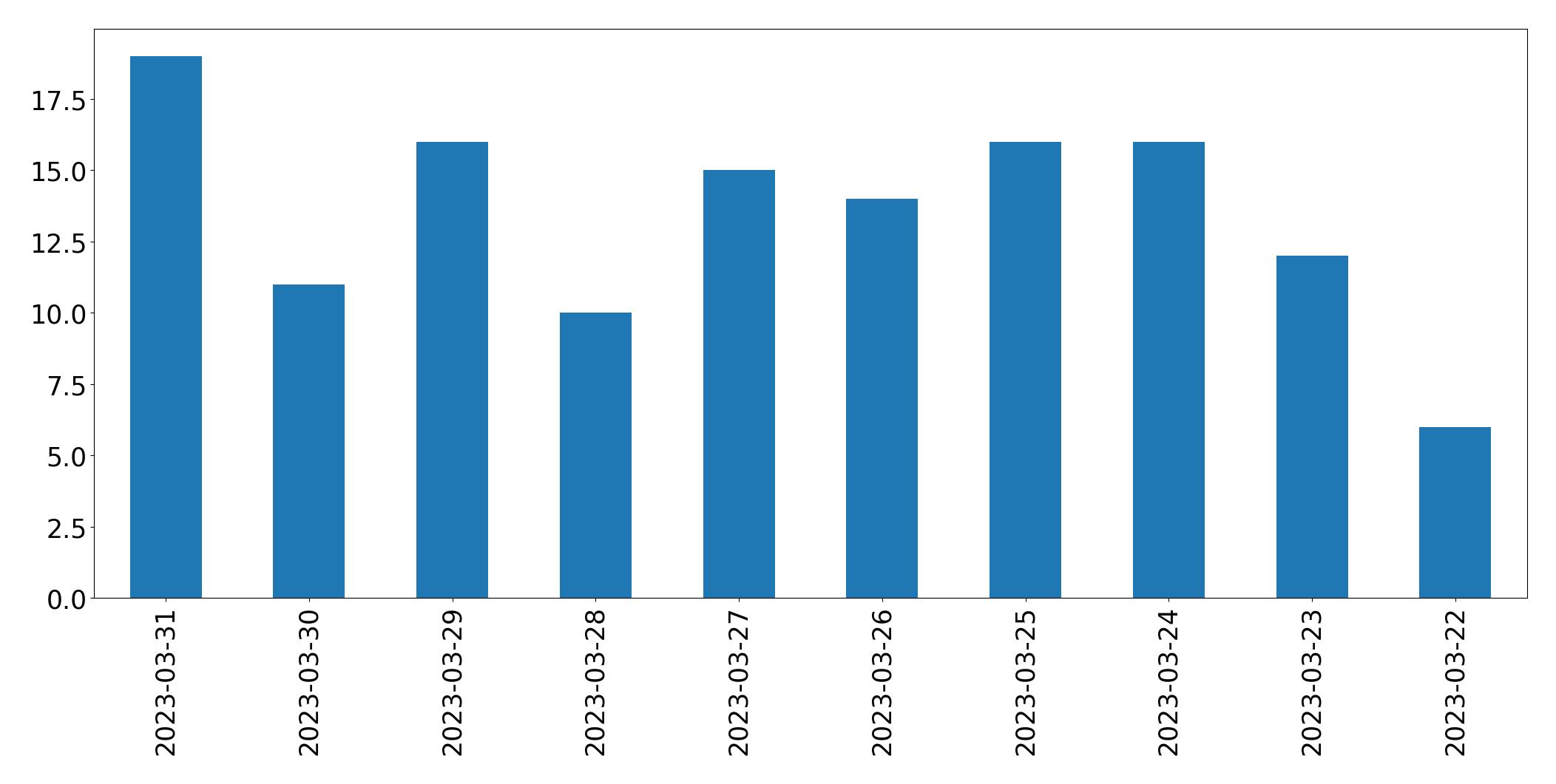 Graphique des tweets par jour