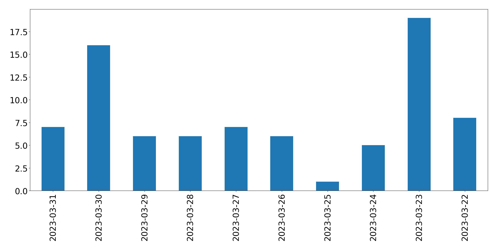 Tweets per day chart