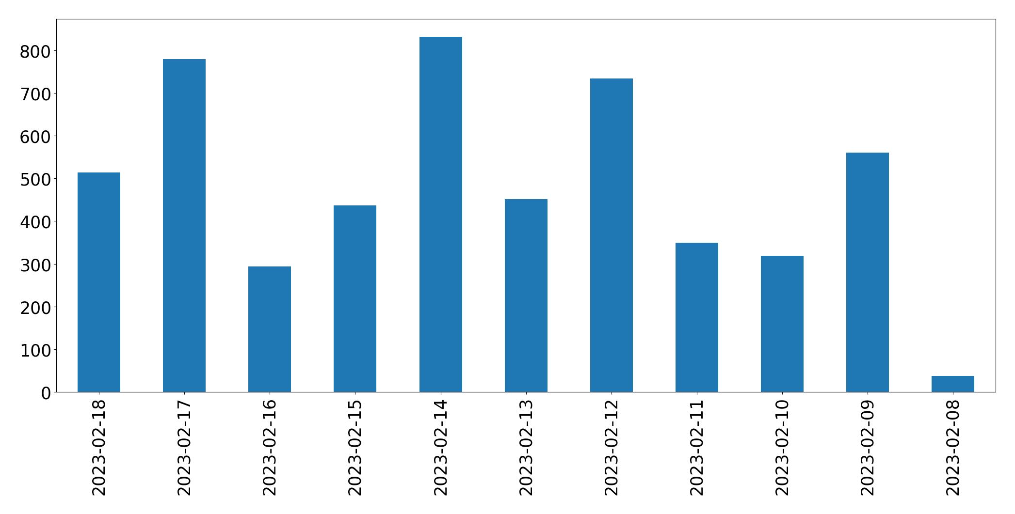 Gráfico de tweets por dia
