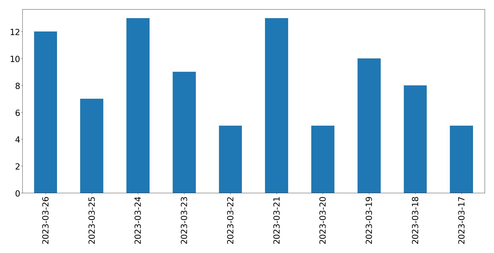 Gráfico de tweets por dia