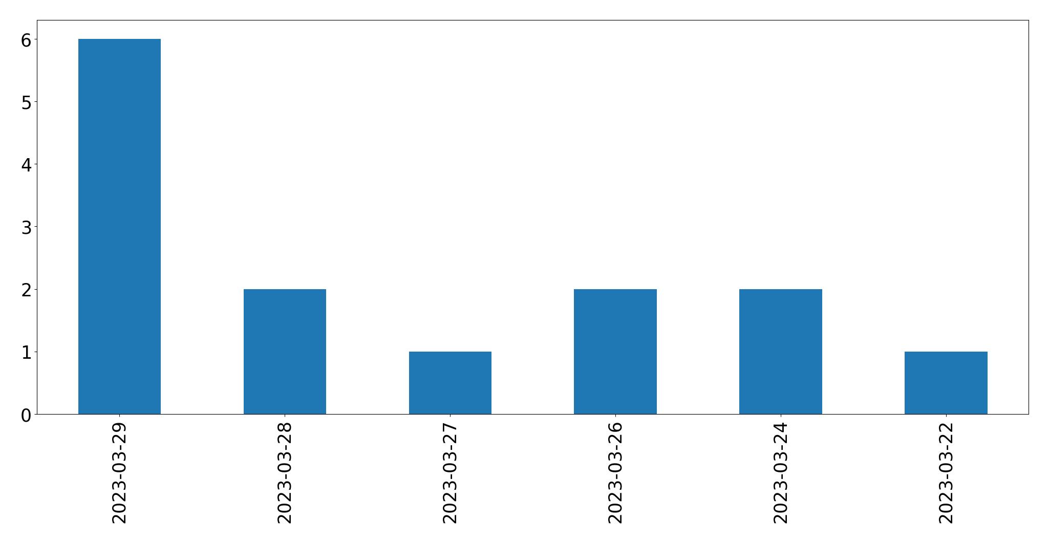 Tweets per day chart