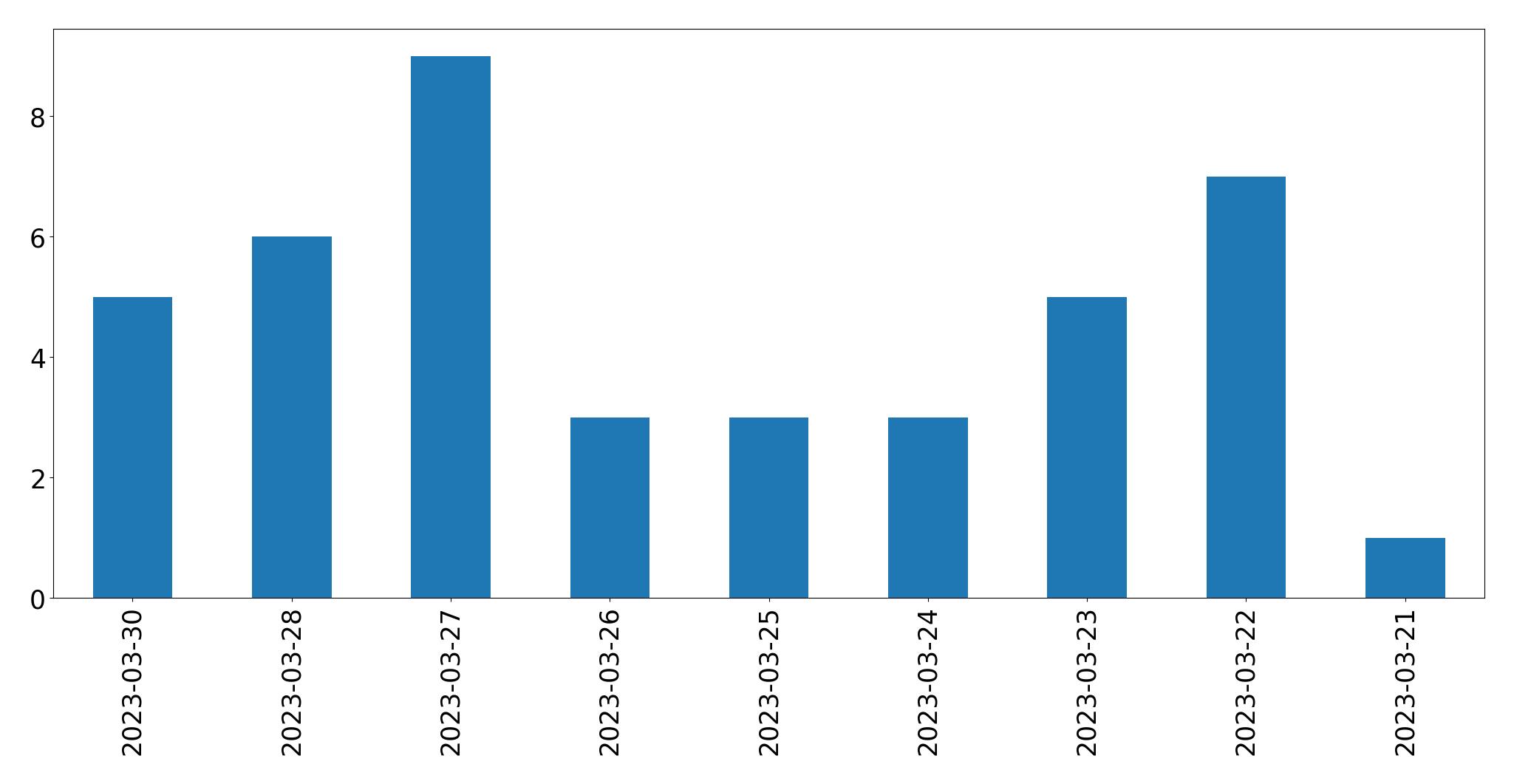 Gráfico de tweets por dia