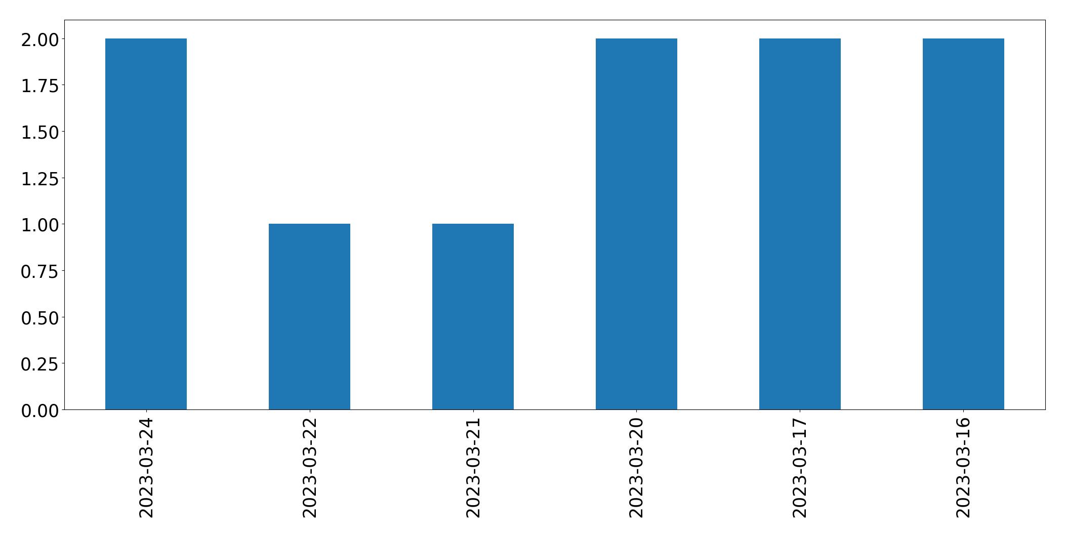 Tweets per day chart