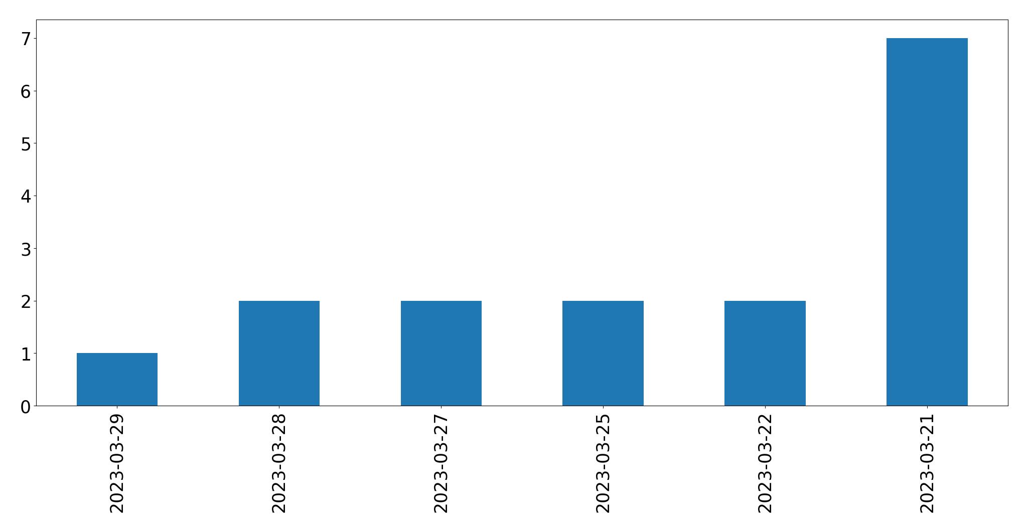 Gráfico de tweets por dia