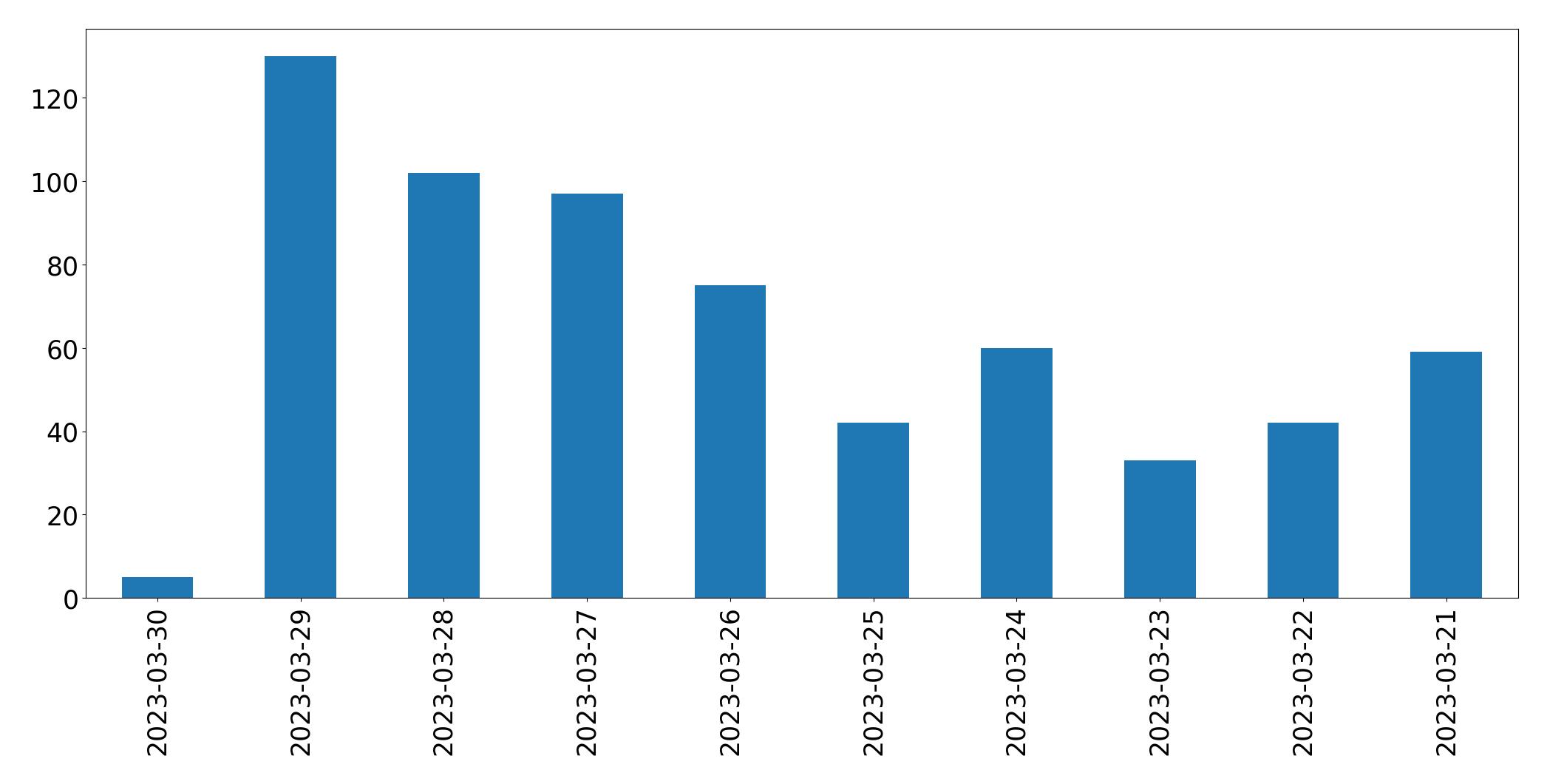 Gunluk tweet grafigi