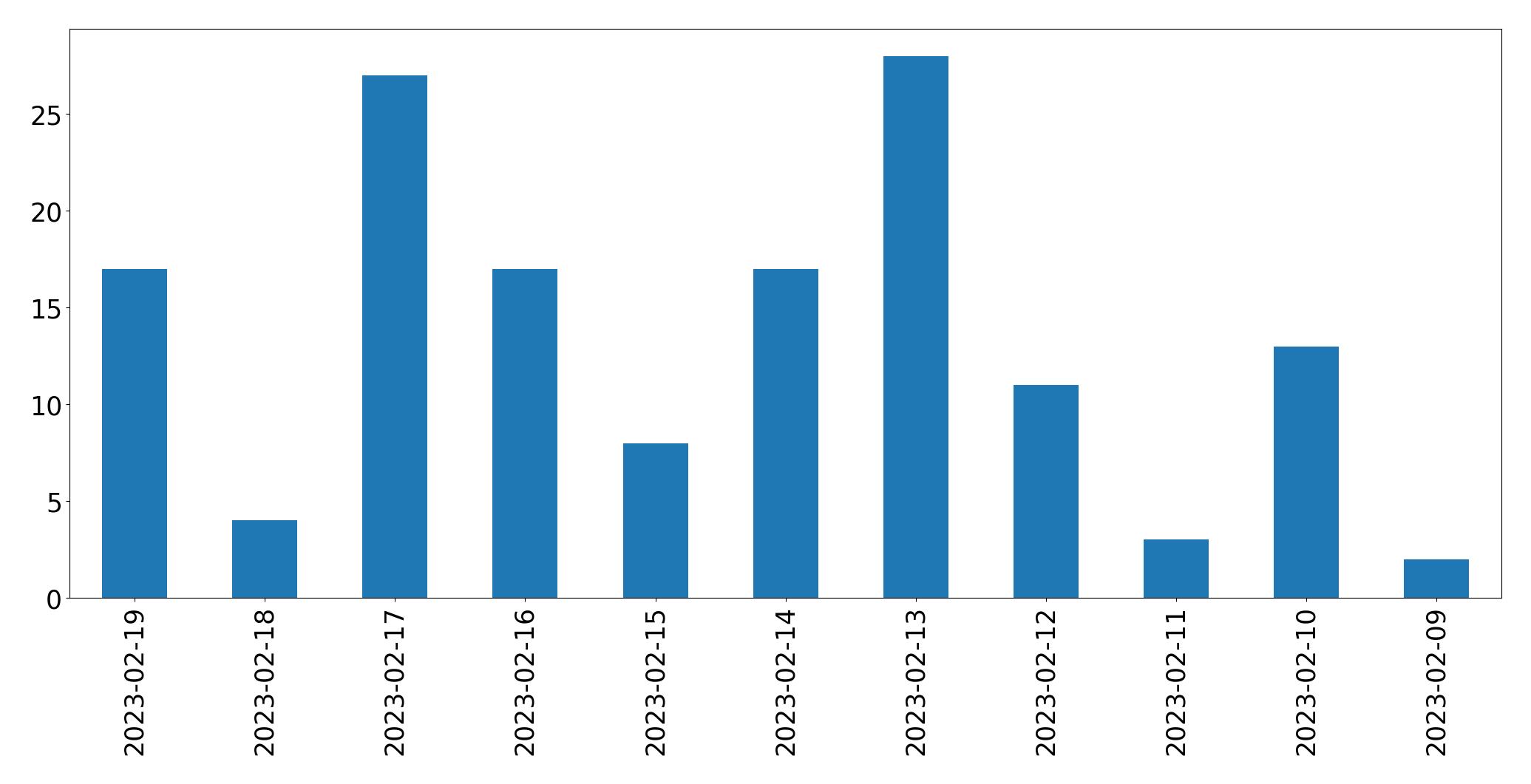 Gráfico de tweets por dia