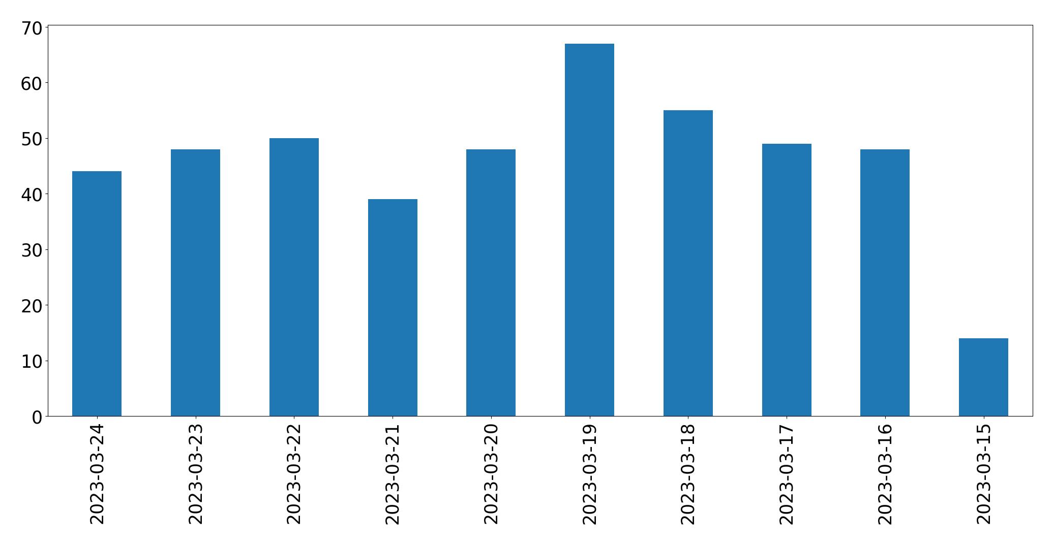 Gunluk tweet grafigi
