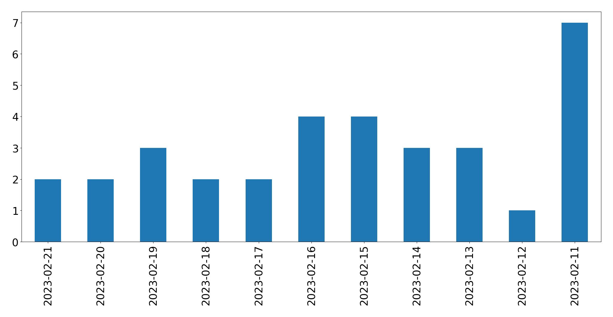 Gráfico de tweets por dia