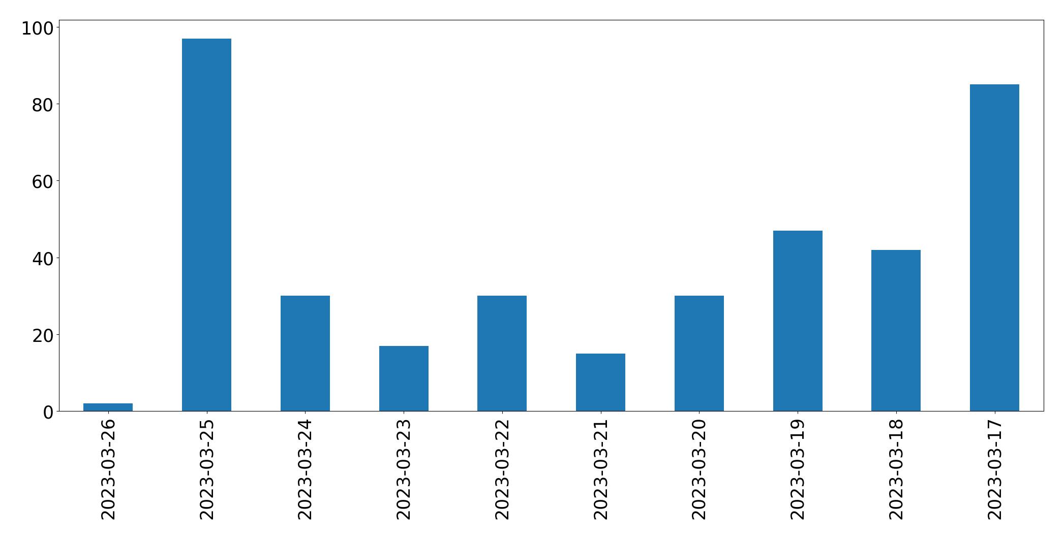 Tweets per day chart