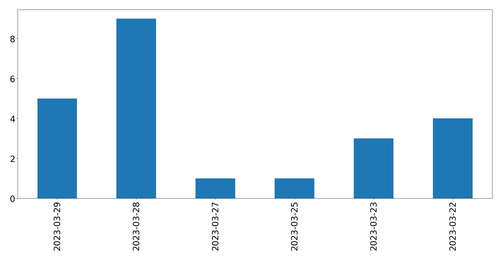 Gráfico de tweets por dia