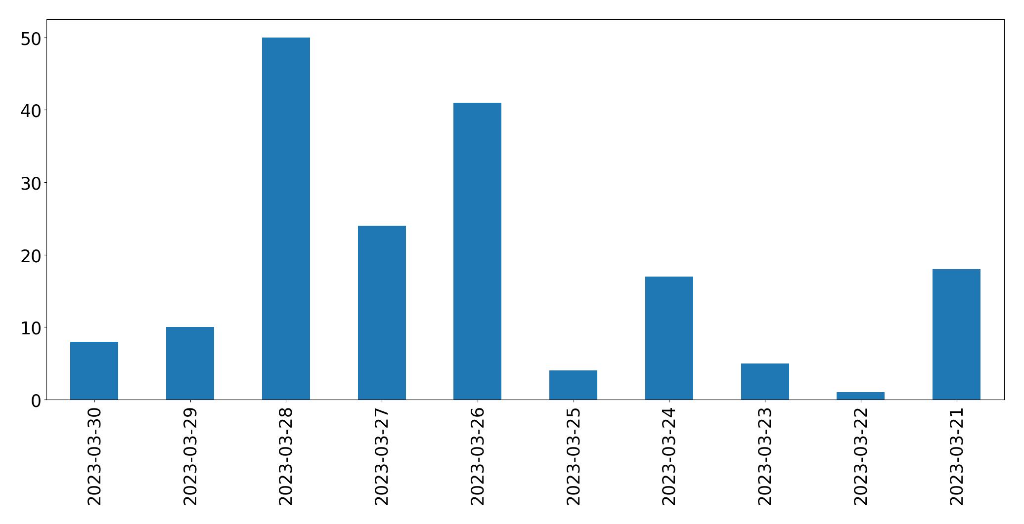 Gráfico de tweets por dia