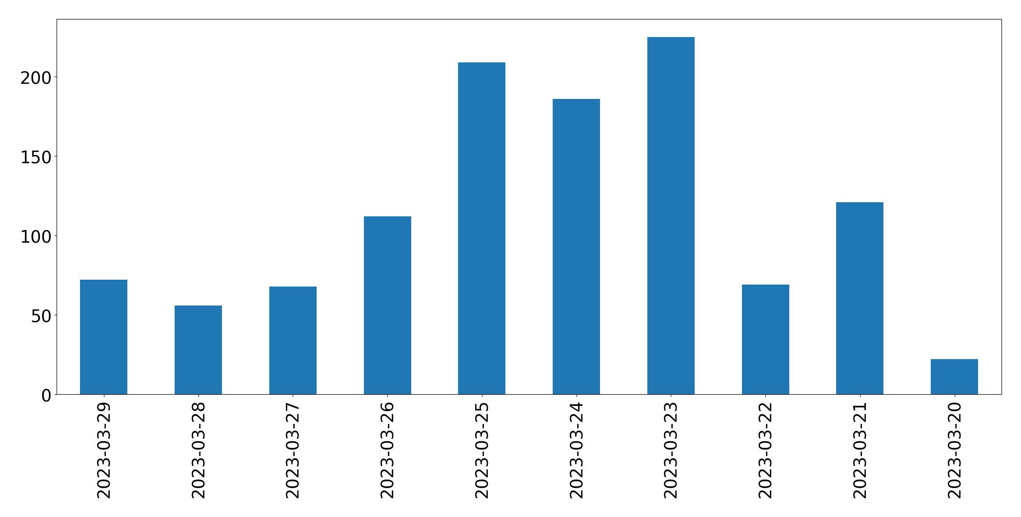 Gráfico de tweets por dia