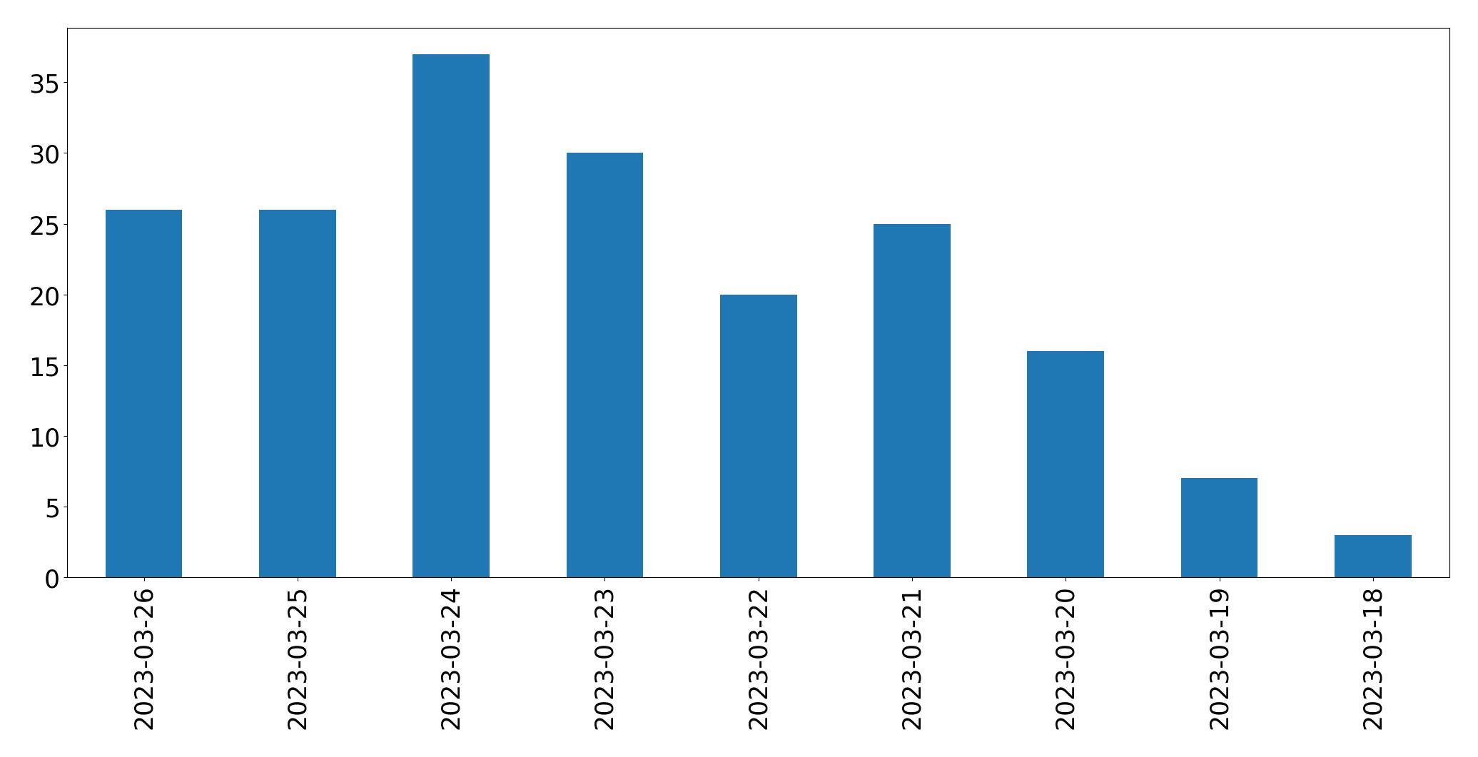Gráfico de tweets por dia
