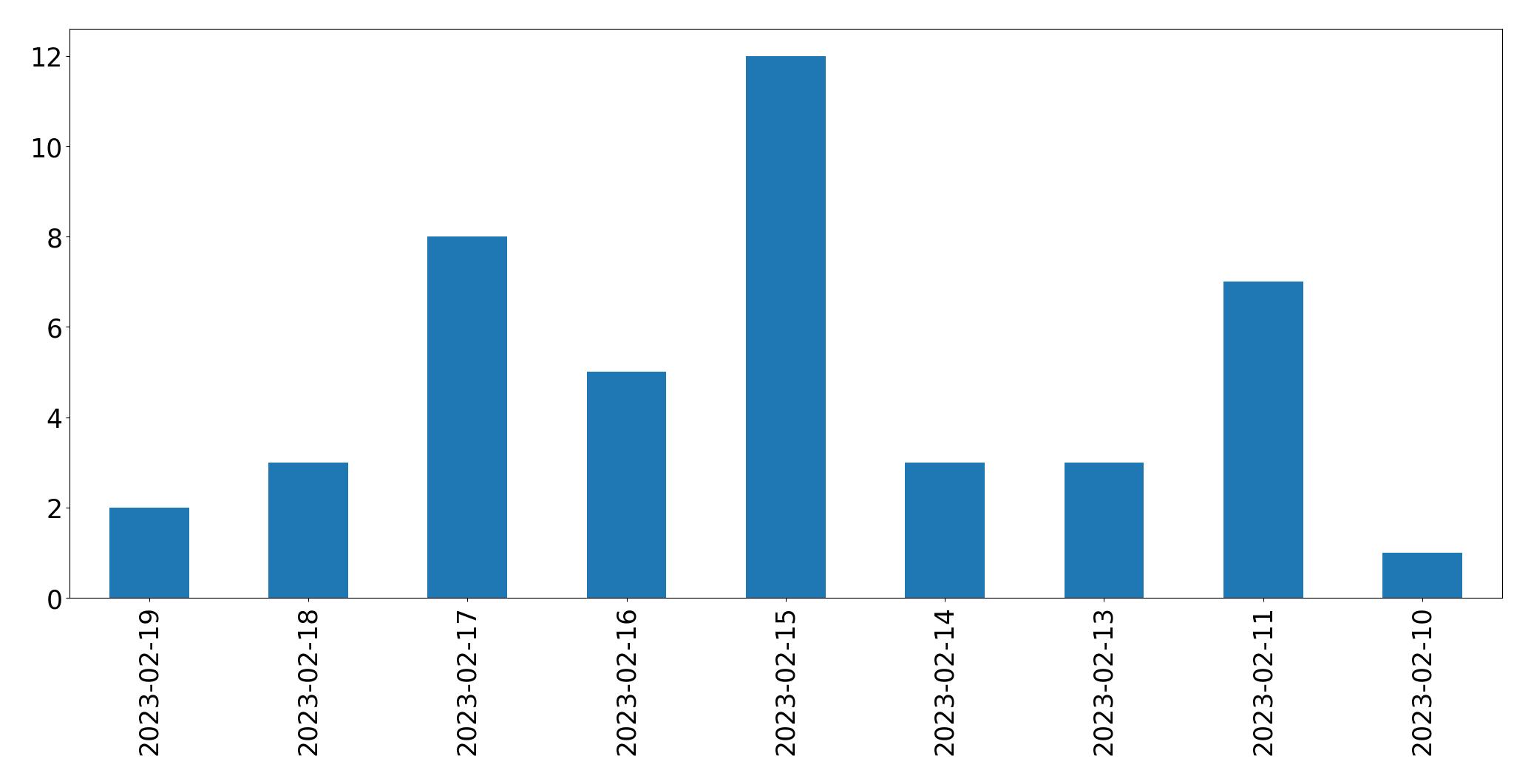 Gráfico de tweets por dia