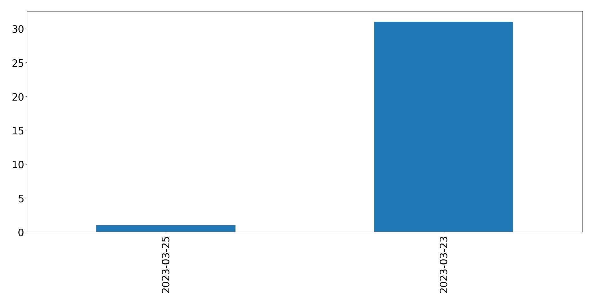 Gráfico de tweets por dia