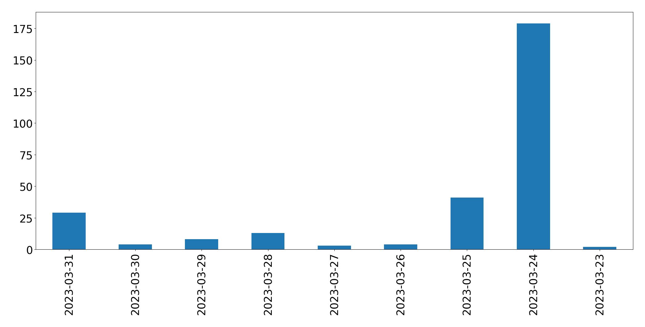 Gráfico de tweets por dia