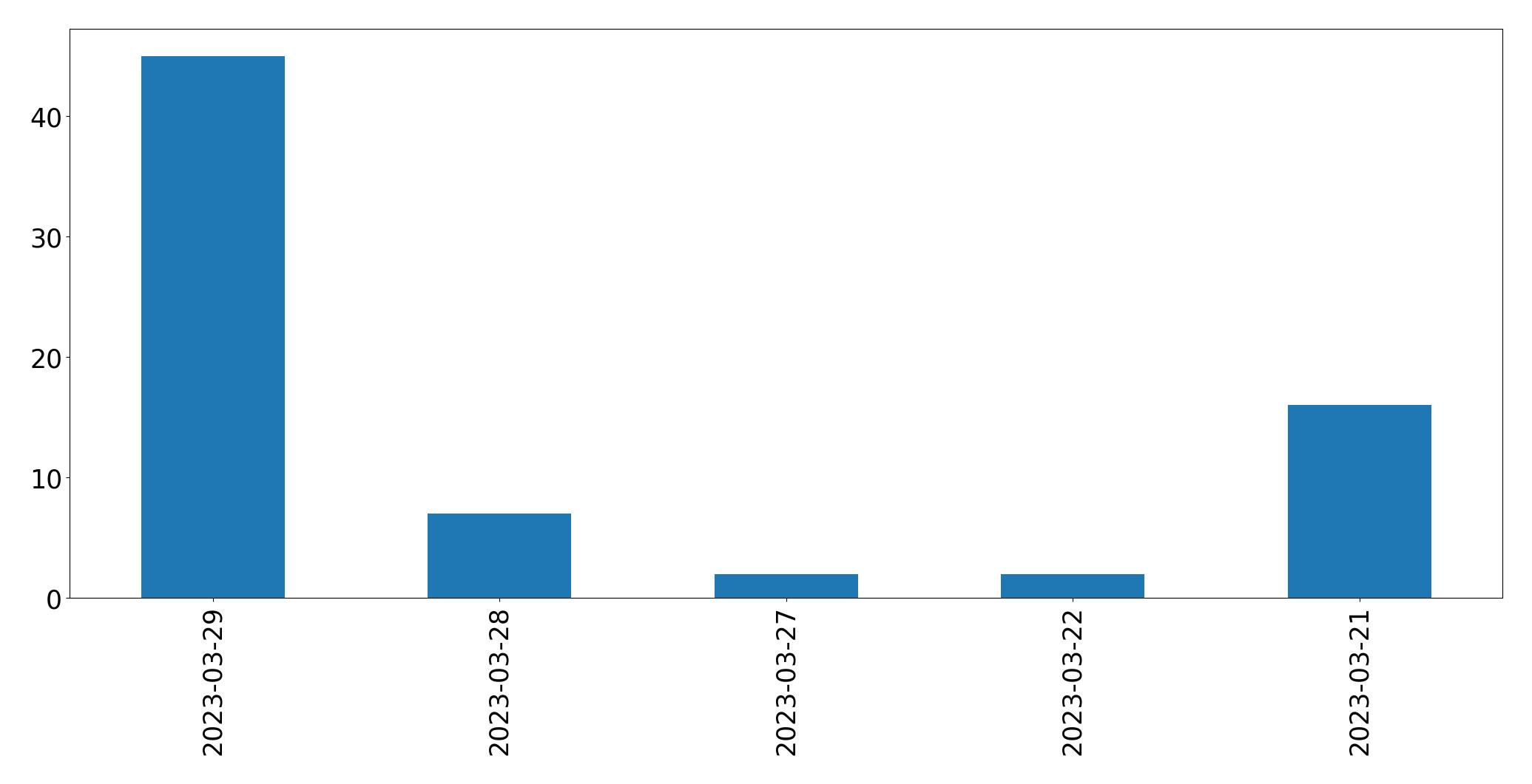 Gráfico de tweets por dia
