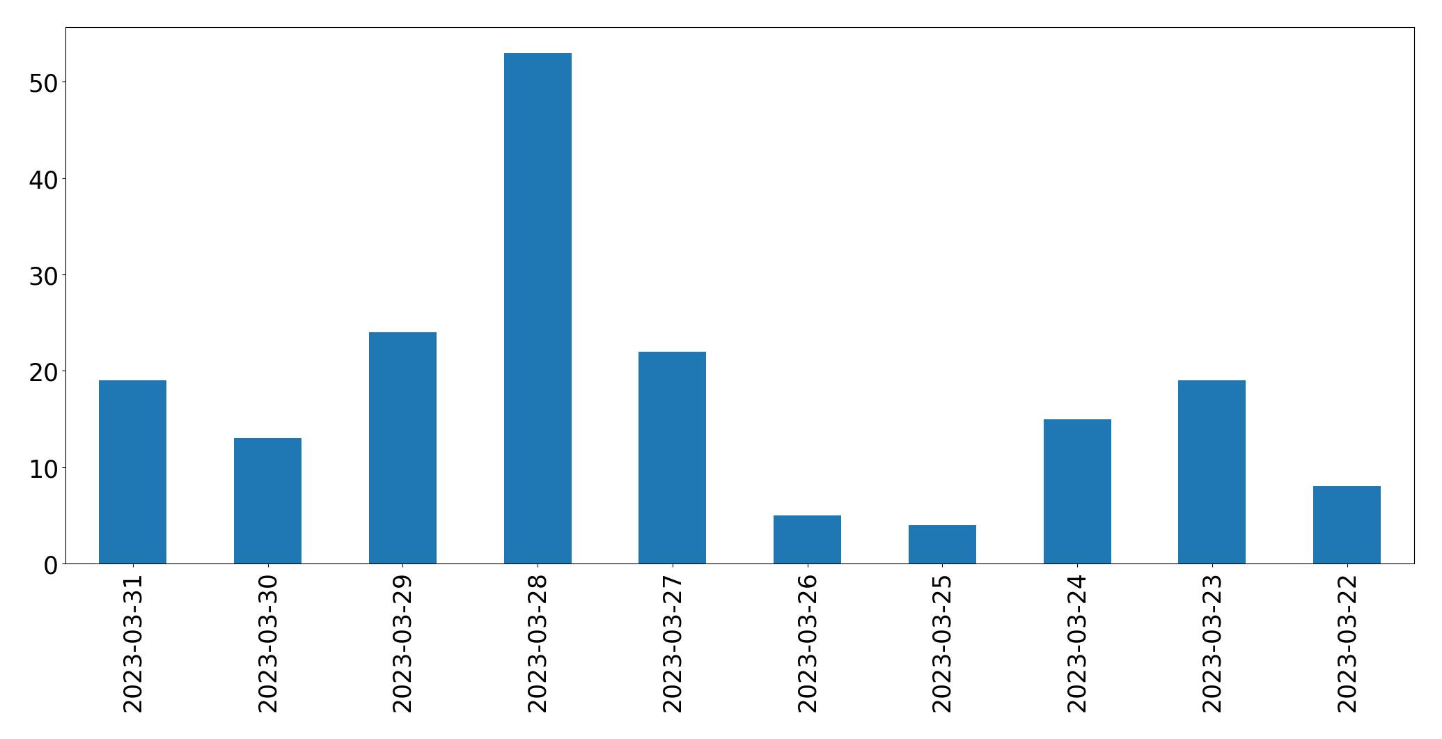 Gráfico de tweets por dia