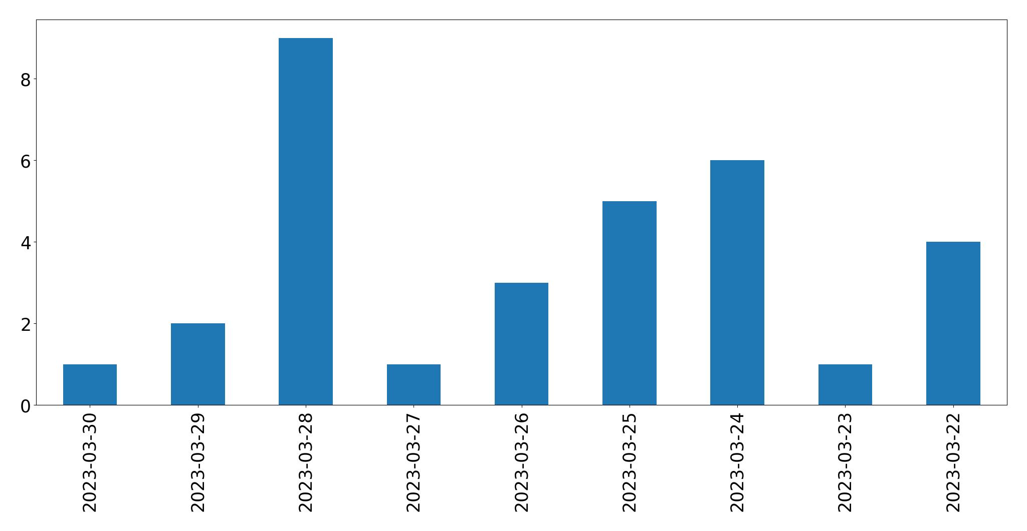 Gunluk tweet grafigi