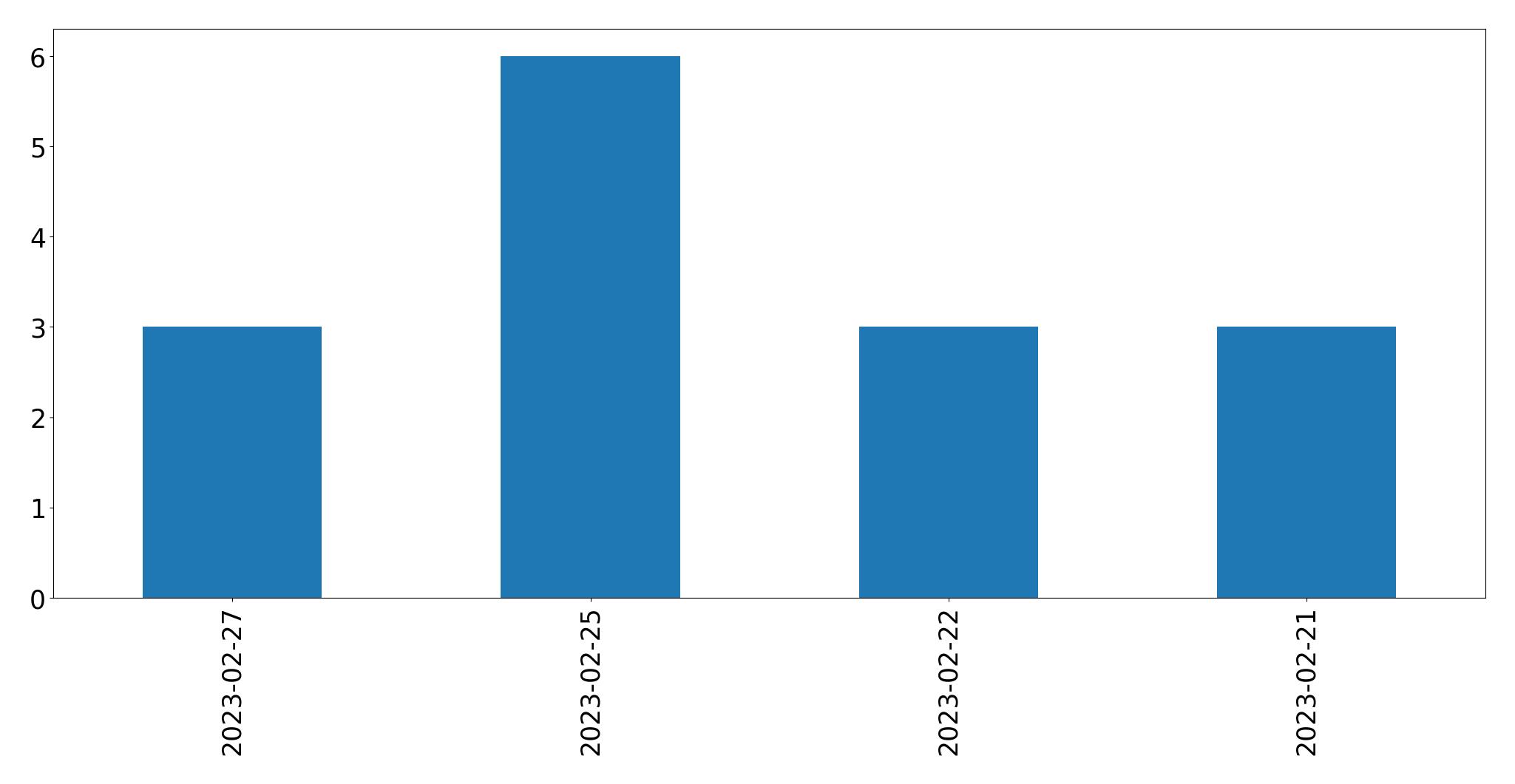 Gráfico de tweets por dia