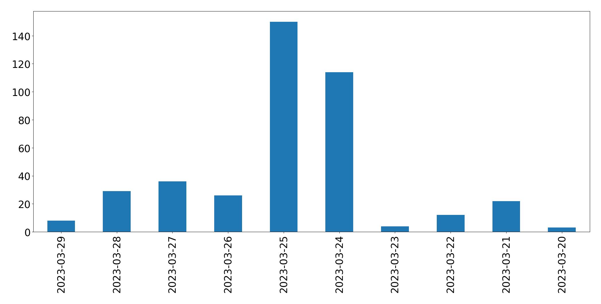 Tweets per day chart