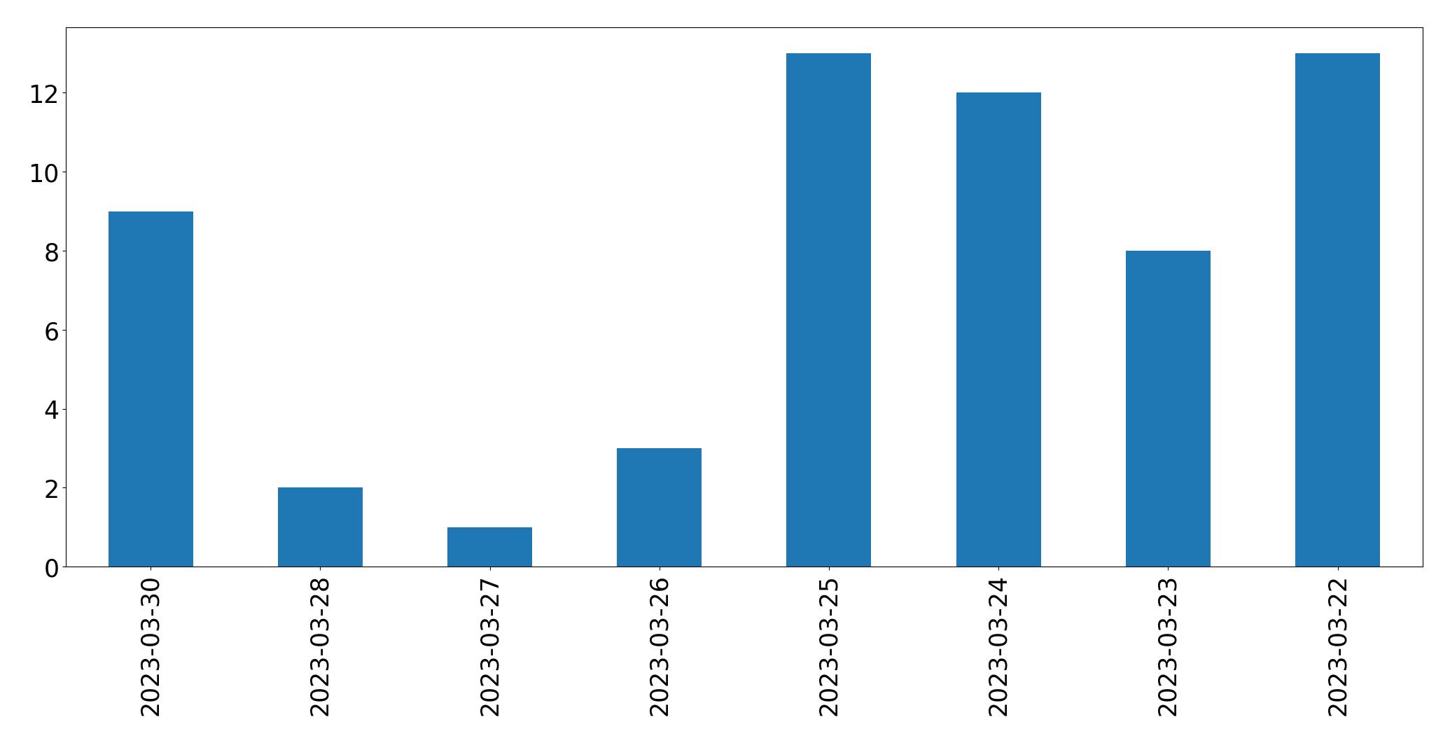 Gráfico de tweets por dia