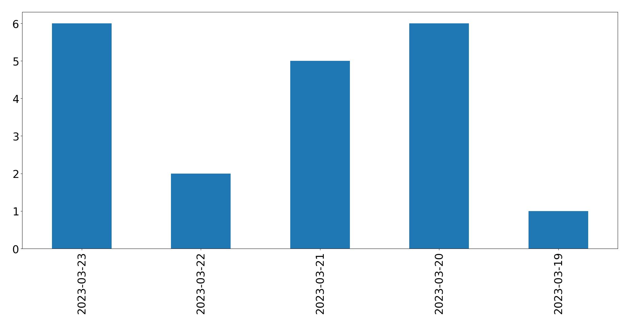 Gráfico de tweets por dia