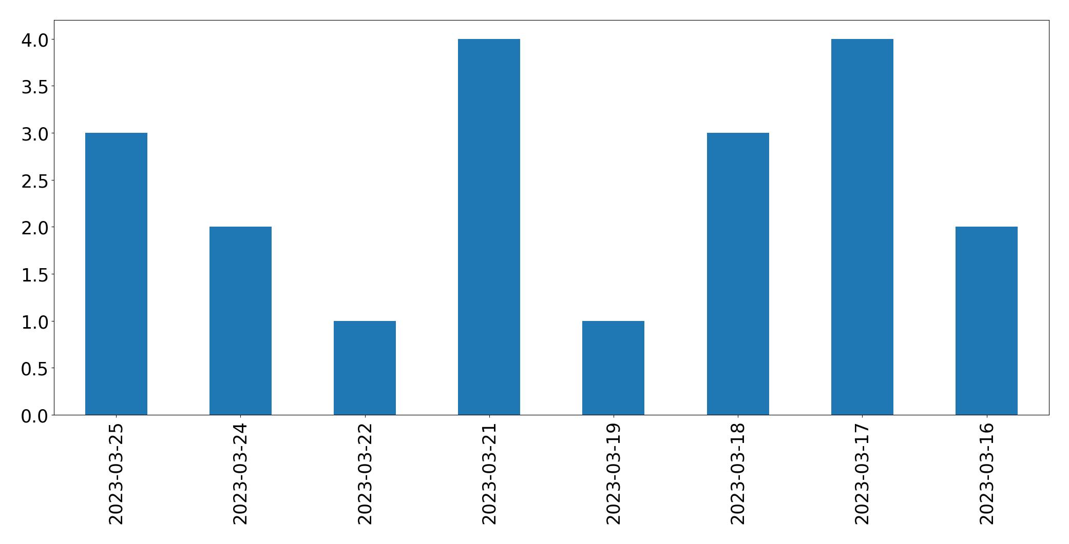 Tweets per day chart