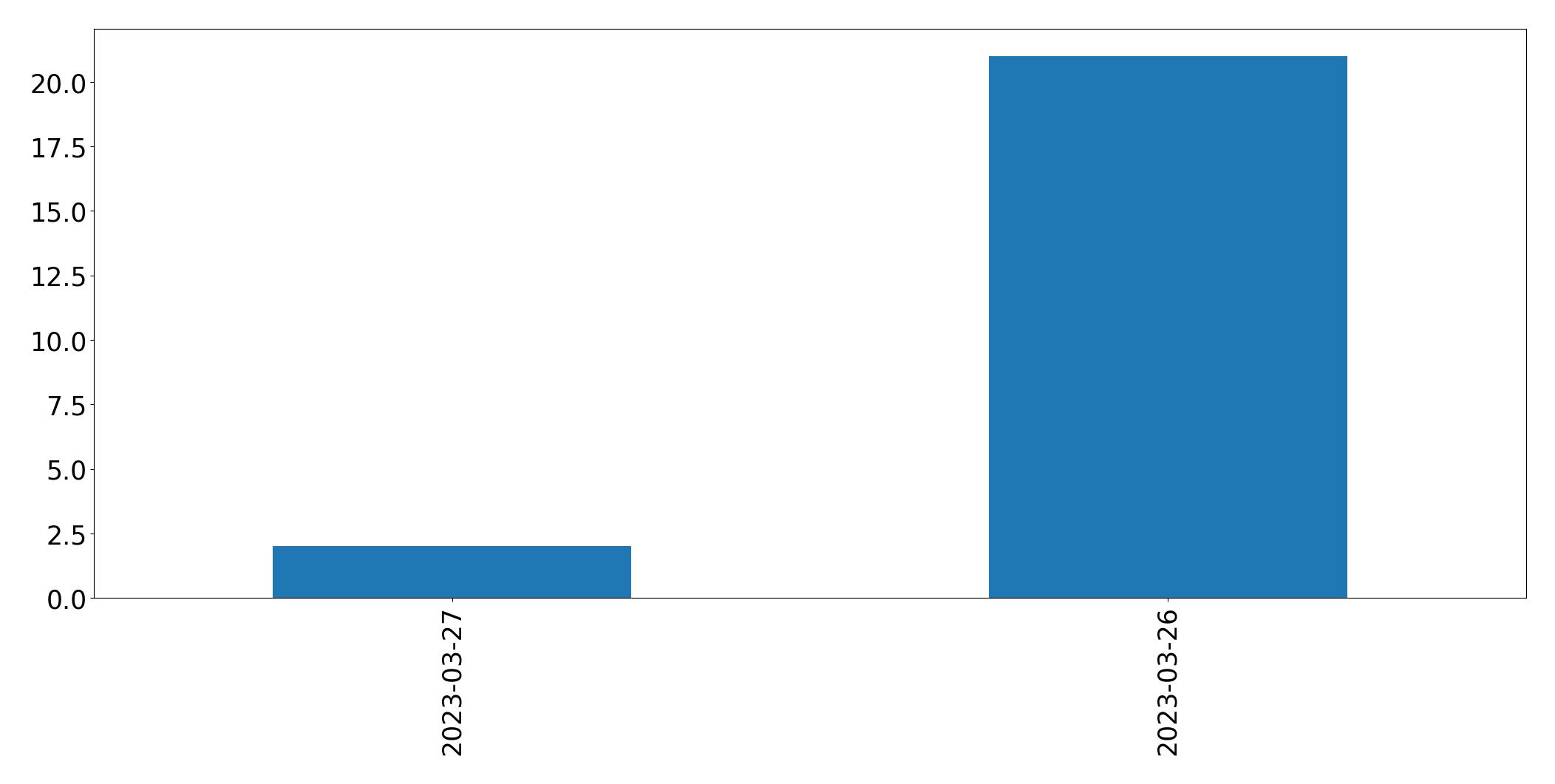 Tweets per day chart