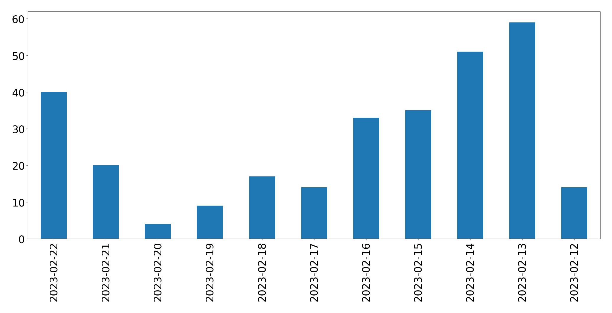 Gráfico de tweets por dia