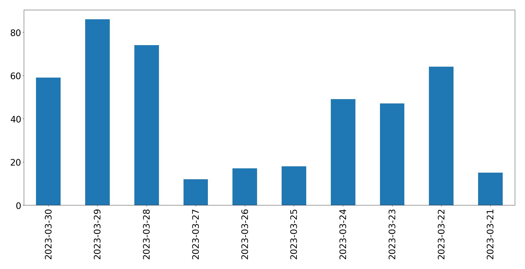 Gráfico de tweets por dia
