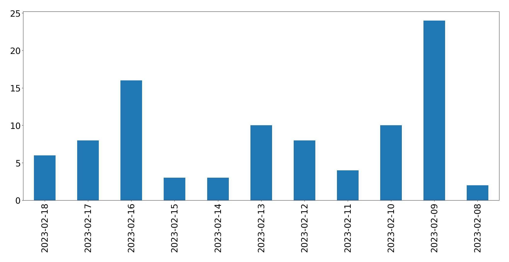 Grafik tweet per hari
