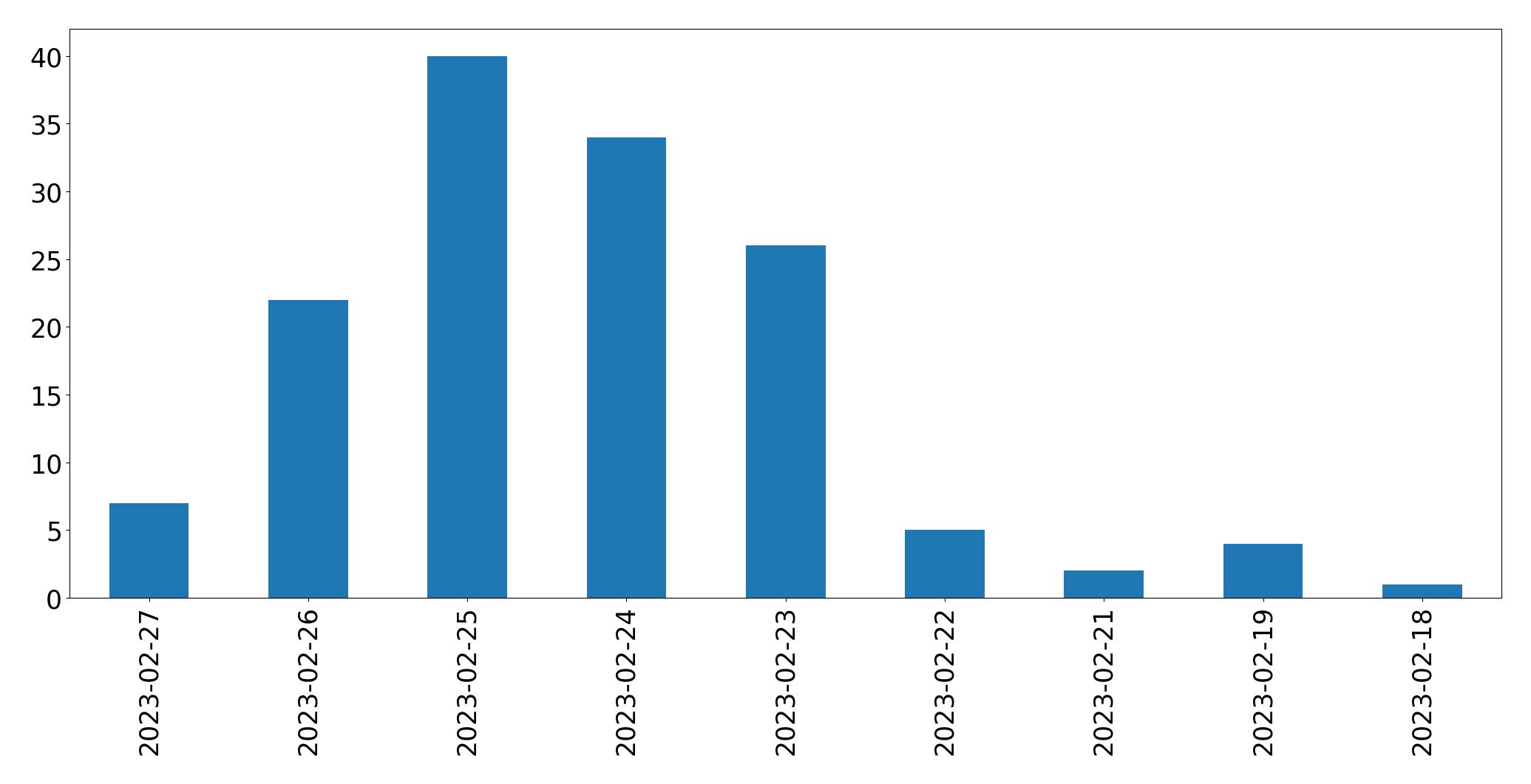 Gráfico de tweets por dia