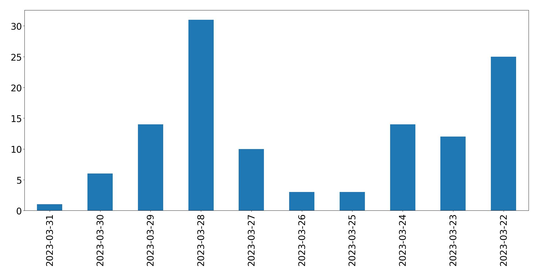 Gráfico de tweets por dia