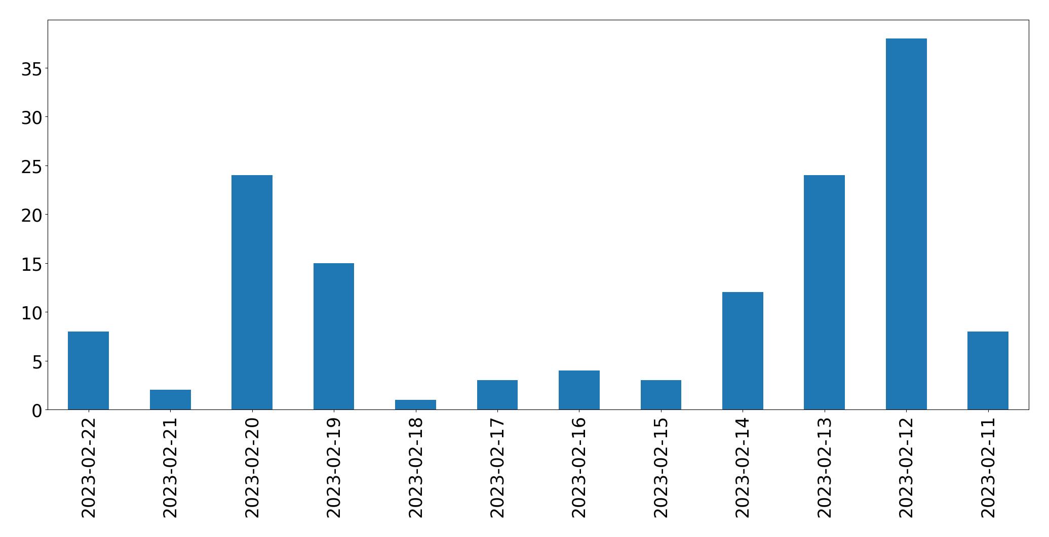 Grafik tweet per hari